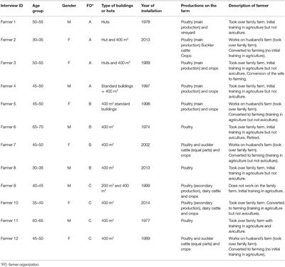 Transition Pathways Toward the Prudent Use of Antimicrobials: The Case of Free-Range Broiler Farmers in France